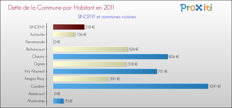 Dette par habitant de la commune en 2011 pour SINCENY et les communes proches Comparaison de la dette par habitant de la commune en 2011 pour SINCENY et les communes voisines