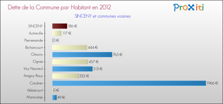 Dette par habitant de la commune en 2012 pour SINCENY et les communes proches Comparaison de la dette par habitant de la commune en 2012 pour SINCENY et les communes voisines