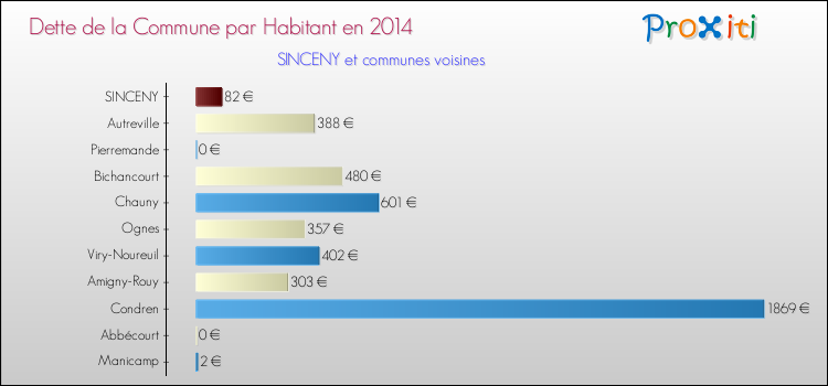 Dette par habitant de la commune en 2014 pour SINCENY et les communes proches Comparaison de la dette par habitant de la commune en 2014 pour SINCENY et les communes voisines