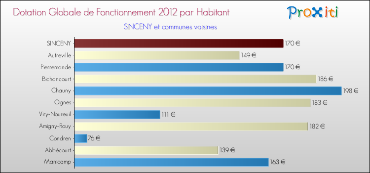 Montant des dotations globales de fonctionnement DGF par Habitant pour SINCENY et les communes proches Comparaison des des dotations globales de fonctionnement DGF par habitant pour SINCENY et les communes voisines