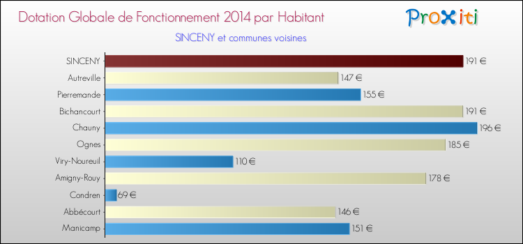 Montant des dotations globales de fonctionnement DGF par Habitant pour SINCENY et les communes proches en 2014. Comparaison des des dotations globales de fonctionnement DGF par habitant pour SINCENY et les communes voisines en 2014.