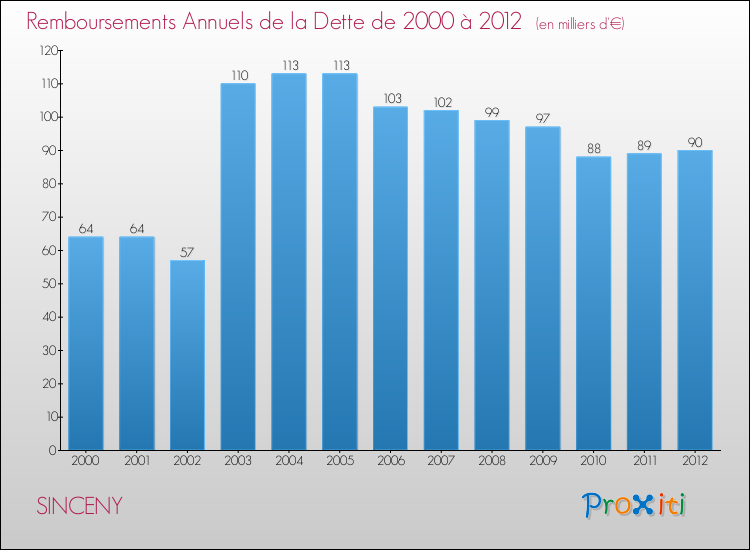 Evolution de l'annuité de la dette pour la commune de SINCENY de 2000 à 2012 Annuités de la dette pour SINCENY de 2000 à 2012