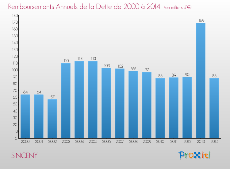 Evolution de l'annuité de la dette pour la commune de SINCENY de 2000 à 2014 Annuités de la dette pour SINCENY de 2000 à 2014