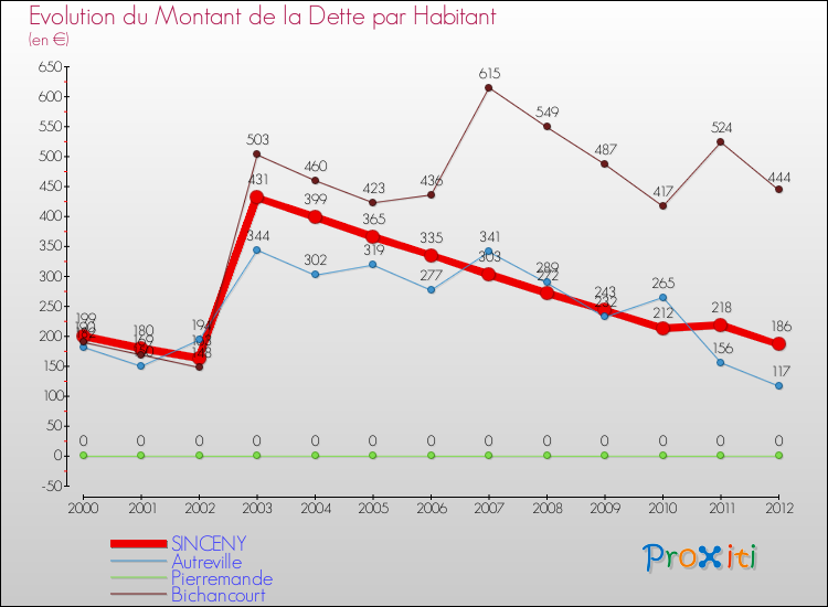 Evolution de la dette par habitant pour la commune de SINCENY et les communes proches de 2000 à 2012 Comparaison de la dette par habitant pour SINCENY et les communes voisines de 2000 à 2012