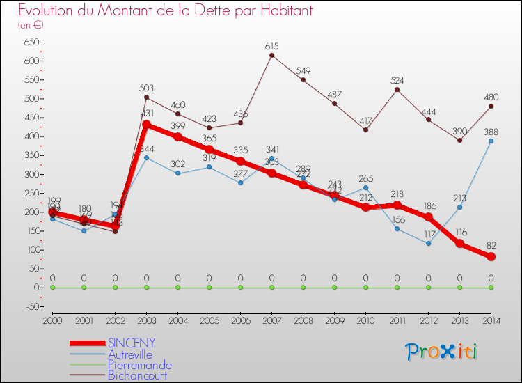 Evolution de la dette par habitant pour la commune de SINCENY et les communes proches de 2000 à 2014 Comparaison de la dette par habitant pour SINCENY et les communes voisines de 2000 à 2014