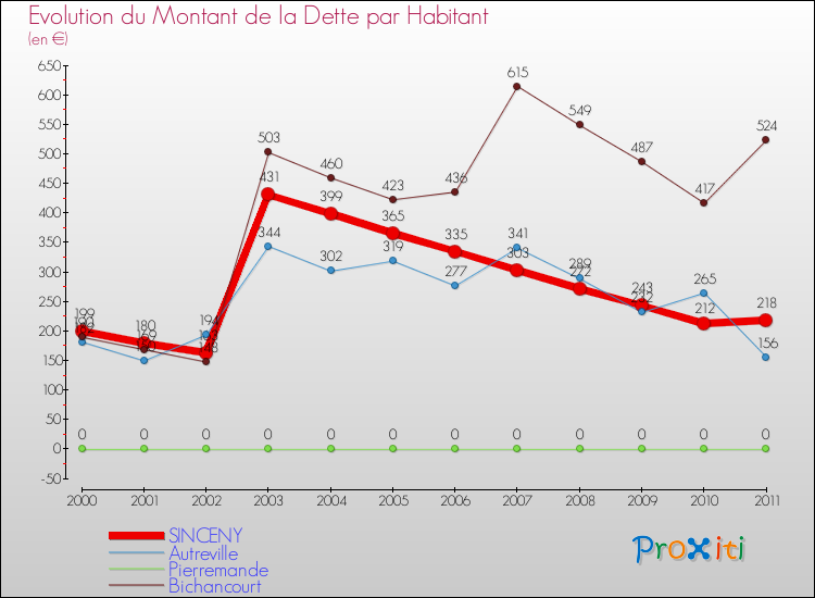 Evolution de la dette par habitant pour la commune de SINCENY et les communes proches Comparaison de la dette par habitant pour SINCENY et les communes voisines