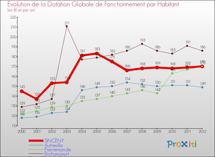 Evolution et montant de la dotation globale de fonctionnement par Habitant pour SINCENY et les communes proches Comparaison des dotations globales de fonctionnement par habitant pour SINCENY et les communes voisines