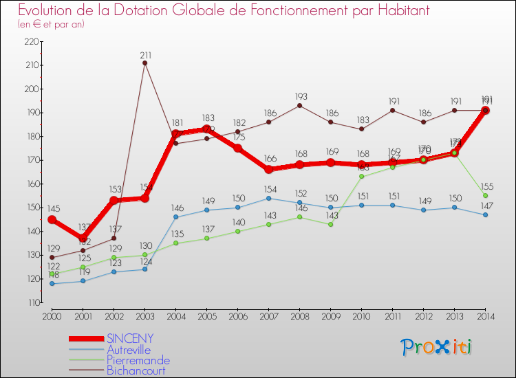 Evolution et montant de la dotation globale de fonctionnement par Habitant pour SINCENY et les communes proches de 2000 à 2014. Comparaison des dotations globales de fonctionnement par habitant pour SINCENY et les communes voisines de 2000 à 2014.