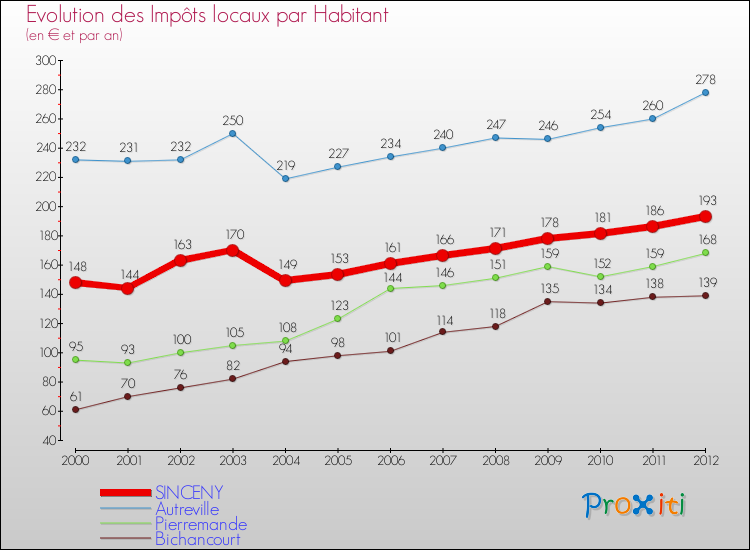 Evolution et montant des impôts locaux par Habitant pour SINCENY et les communes proches Comparaison des impôts locaux par habitant pour SINCENY et les communes voisines