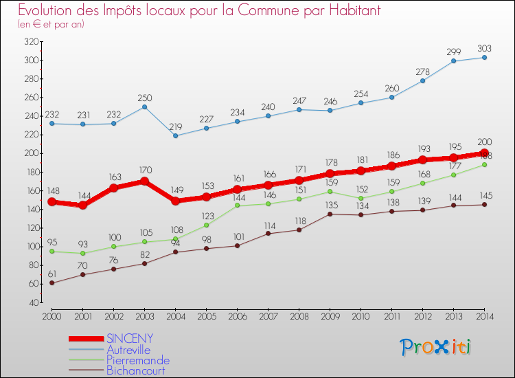Evolution et montant des impôts locaux par Habitant pour SINCENY et les communes proches de 2000 à 2014 Comparaison des impôts locaux par habitant pour SINCENY et les communes voisines de 2000 à 2014