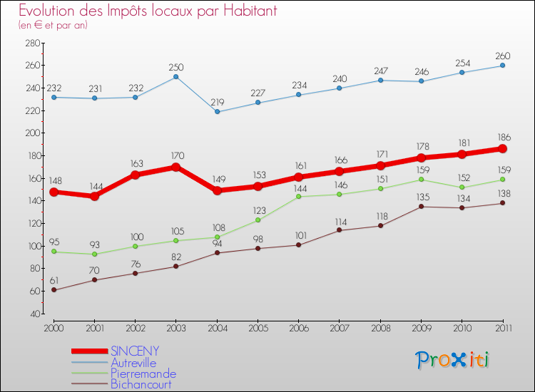 Evolution et montant des impôts locaux par Habitant pour SINCENY et les communes proches Comparaison des impôts locaux par habitant pour SINCENY et les communes voisines