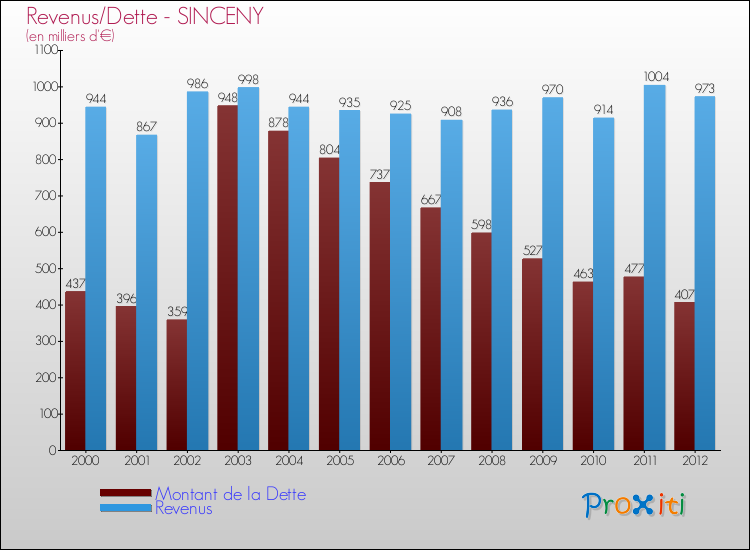 Evolution comparée de la dette et des revenus pour la commune de SINCENY de 2000 à 2012 Comparaison de la dette et des revenus pour SINCENY de 2000 à 2012