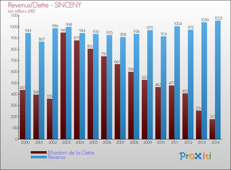 Evolution comparée de la dette et des revenus pour la commune de SINCENY de 2000 à 2014 Comparaison de la dette et des revenus pour SINCENY de 2000 à 2014