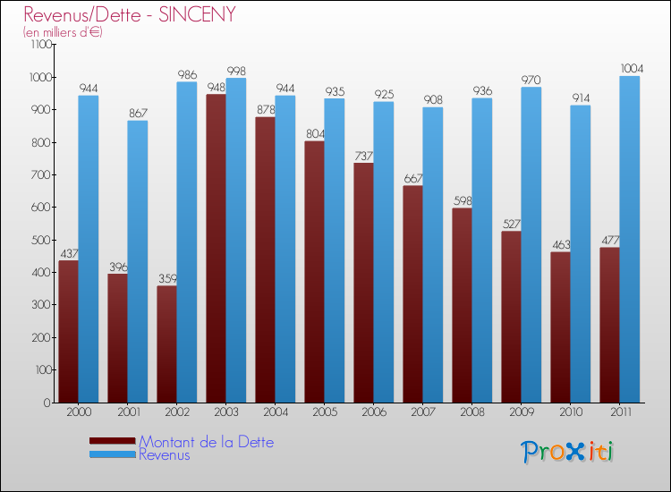 Evolution comparée de la dette et des revenus pour la commune de SINCENY de 2000 à 2011 Comparaison de la dette et des revenus pour SINCENY de 2000 à 2011