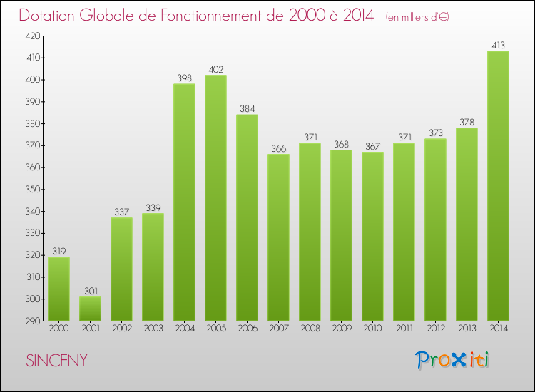 Evolution du montant de la Dotation Globale de Fonctionnement pour la commune de SINCENY de 2000 à 2014 Evolution du montant de la Dotation Globale de Fonctionnement pour SINCENY de 2000 à 2014