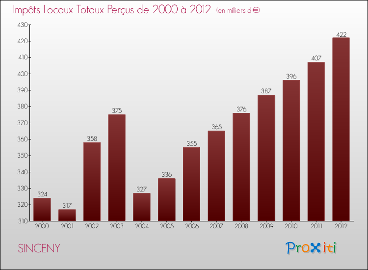 Evolution des Impôts Locaux pour la commune de SINCENY de 2000 à 2012 Evolution des Impôts Locaux pour SINCENY de 2000 à 2012