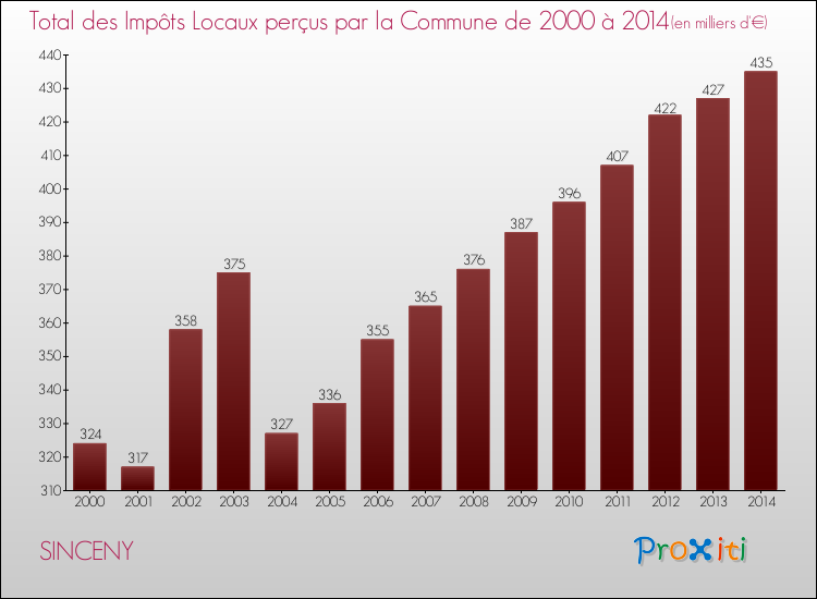 Evolution des Impôts Locaux pour la commune de SINCENY de 2000 à 2014 Evolution des Impôts Locaux pour SINCENY de 2000 à 2014