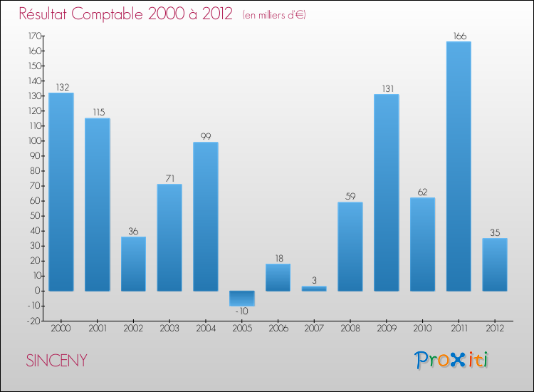Evolution du résultat comptable pour la commune de SINCENY de 2000 à 2012 Evolution du résultat comptable pour SINCENY de 2000 à 2012