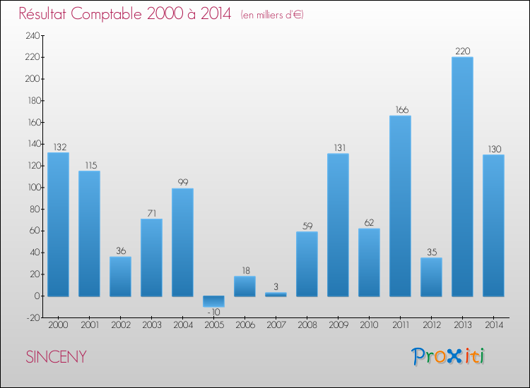 Evolution du résultat comptable pour la commune de SINCENY de 2000 à 2014 Evolution du résultat comptable pour SINCENY de 2000 à 2014