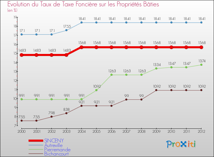 Evolution du taux de la taxe foncière sur le bati pour SINCENY et les communes proches de 2000 à 2012 Comparaison des taux de taxe foncière sur le bati pour SINCENY et les communes voisines de 2000 à 2012