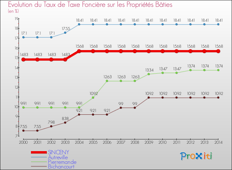 Evolution du taux de la taxe foncière sur le bati pour SINCENY et les communes proches de 2000 à 2014 Comparaison des taux de taxe foncière sur le bati pour SINCENY et les communes voisines de 2000 à 2014