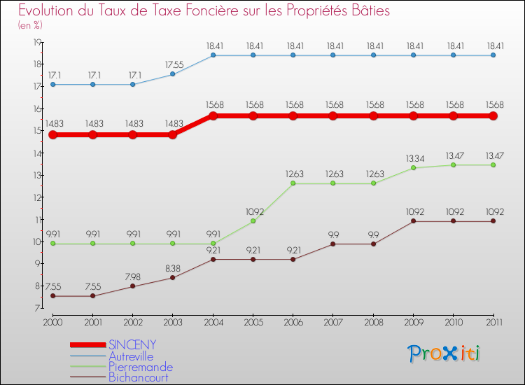Evolution du taux de la taxe foncière sur le bati pour SINCENY et les communes proches Comparaison des taux de taxe foncière sur le bati pour SINCENY et les communes voisines