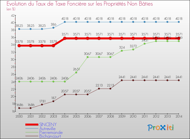 Evolution du taux de la taxe foncière sur les immeubles et terrains non batis pour SINCENY et les communes proches de 2000 à 2014 Comparaison des taux de la taxe foncière sur les immeubles et terrains non batis pour SINCENY et les communes voisines de 2000 à 2014