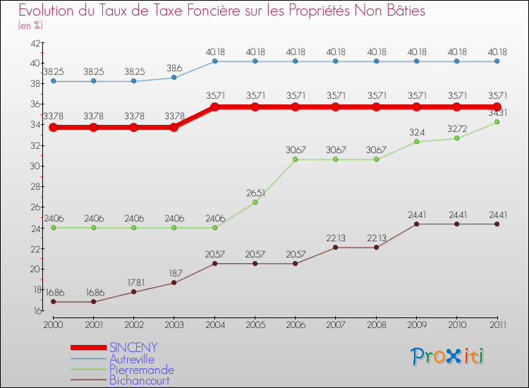 Evolution du taux de la taxe foncière sur les immeubles et terrains non batis pour SINCENY et les communes proches Comparaison des taux de la taxe foncière sur les immeubles et terrains non batis pour SINCENY et les communes voisines