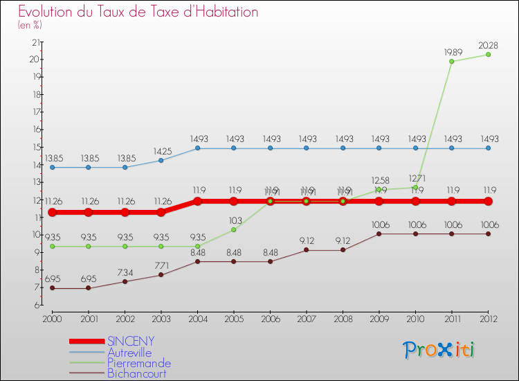 Evolution du taux de la taxe d'habitation pour SINCENY et les communes proches Comparaison des taux de la taxe d'habitation pour SINCENY et les communes voisines