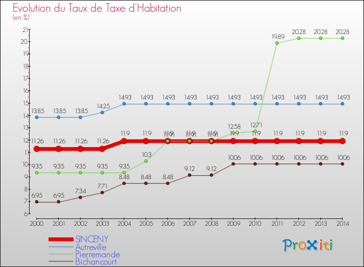 Evolution du taux de la taxe d'habitation pour SINCENY et les communes proches de 2000 à 2014 Comparaison des taux de la taxe d'habitation pour SINCENY et les communes voisines de 2000 à 2014