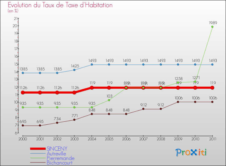 Evolution du taux de la taxe d'habitation pour SINCENY et les communes proches Comparaison des taux de la taxe d'habitation pour SINCENY et les communes voisines
