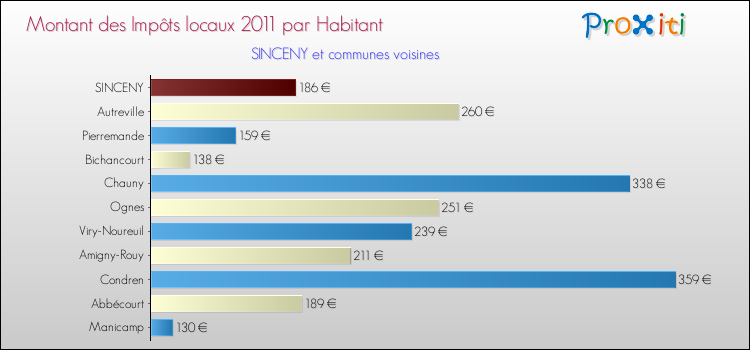 Montant des impôts locaux par Habitant pour SINCENY et les communes proches Comparaison des impôts locaux par habitant pour SINCENY et les communes voisines
