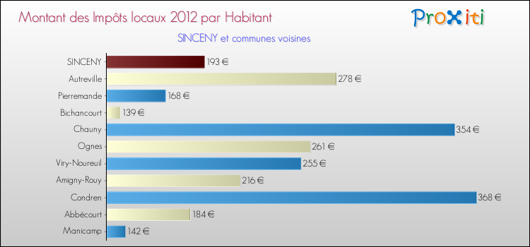 Montant des impôts locaux par Habitant pour SINCENY et les communes proches Comparaison des impôts locaux par habitant pour SINCENY et les communes voisines