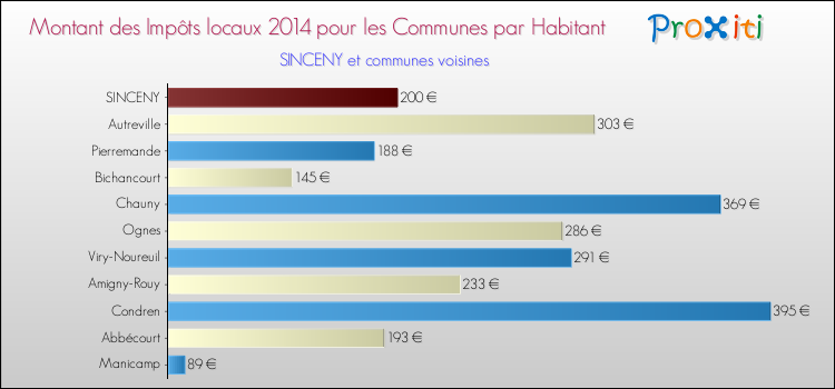 Montant des impôts locaux par Habitant pour SINCENY et les communes proches en 2014 Comparaison des impôts locaux par habitant pour SINCENY et les communes voisines en 2014