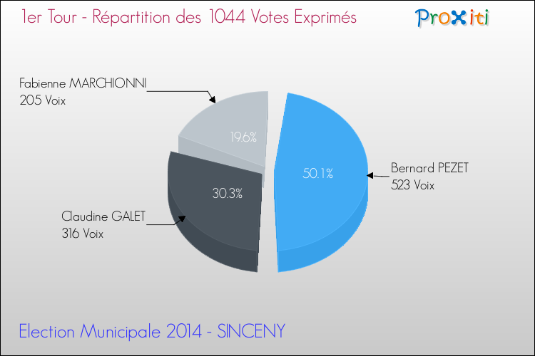 Répartition des votes exprimés au 1er Tour des Elections Municipales 2014 de la commune de SINCENY Elections Municipales 2014 - Répartition des votes exprimés au 1er Tour pour la commune de SINCENY