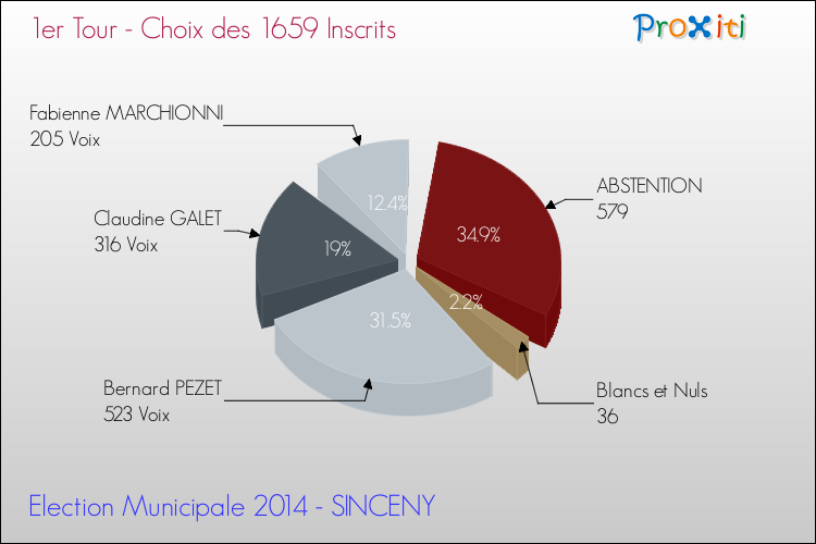 Résultats par rapport aux inscrits au 1er Tour des Elections Municipales 2014 de la commune de SINCENY Elections Municipales 2014 - Résultats par rapport aux inscrits au 1er Tour pour la commune de SINCENY