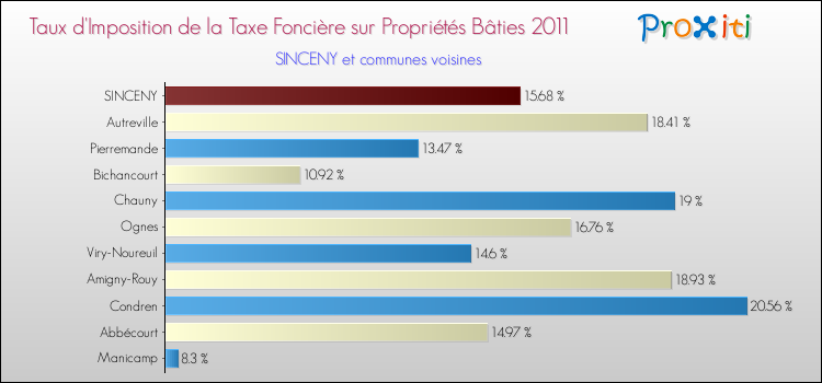Taux d'imposition de la taxe foncière sur le bati 2011 pour SINCENY et les communes proches Comparaison des taux d'imposition de la taxe foncière sur le bati 2011 pour SINCENY et les communes voisines
