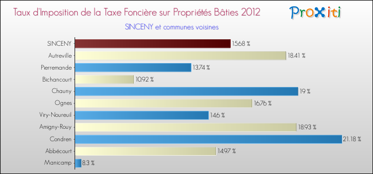 Taux d'imposition de la taxe foncière sur le bati 2012 pour SINCENY et les communes proches Comparaison des taux d'imposition de la taxe foncière sur le bati 2012 pour SINCENY et les communes voisines