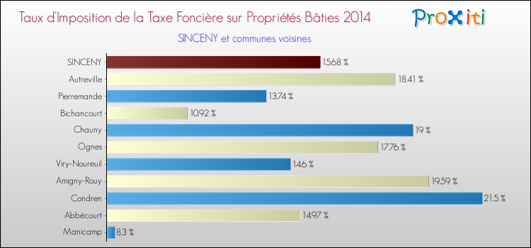 Taux d'imposition de la taxe foncière sur le bati 2014 pour SINCENY et les communes proches Comparaison des taux d'imposition de la taxe foncière sur le bati 2014 pour SINCENY et les communes voisines