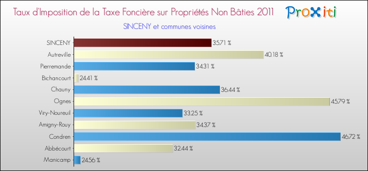 Taux d'imposition de la taxe foncière sur les immeubles et terrains non batis 2011 pour SINCENY et les communes proches Comparaison des taux d'imposition de la taxe foncière sur les immeubles et terrains non batis 2011 pour SINCENY et les communes voisines