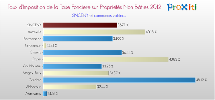 Taux d'imposition de la taxe foncière sur les immeubles et terrains non batis 2012 pour SINCENY et les communes proches Comparaison des taux d'imposition de la taxe foncière sur les immeubles et terrains non batis 2012 pour SINCENY et les communes voisines