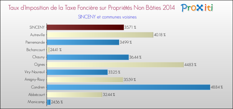 Taux d'imposition de la taxe foncière sur les immeubles et terrains non batis 2014 pour SINCENY et les communes proches Comparaison des taux d'imposition de la taxe foncière sur les immeubles et terrains non batis 2014 pour SINCENY et les communes voisines
