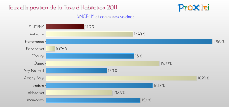 Taux d'imposition de la taxe d'habitation 2011 pour SINCENY et les communes proches Comparaison des taux d'imposition de la taxe d'habitation 2011 pour SINCENY et les communes voisines