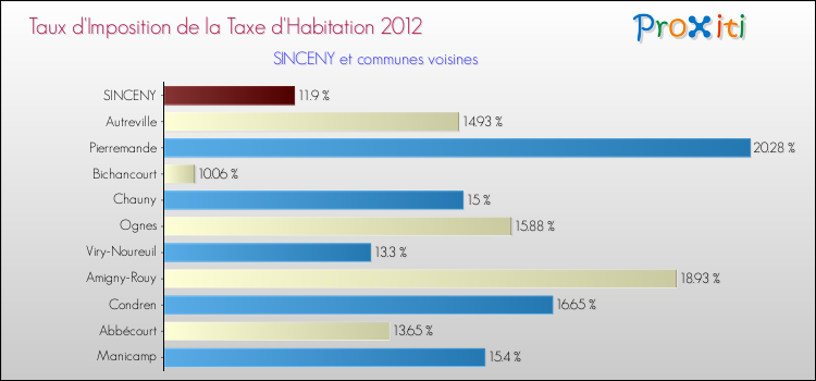 Taux d'imposition de la taxe d'habitation 2012 pour SINCENY et les communes proches Comparaison des taux d'imposition de la taxe d'habitation 2012 pour SINCENY et les communes voisines