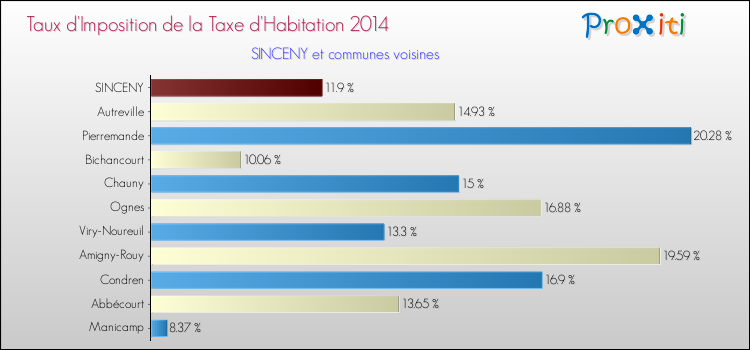 Taux d'imposition de la taxe d'habitation 2014 pour SINCENY et les communes proches Comparaison des taux d'imposition de la taxe d'habitation 2014 pour SINCENY et les communes voisines