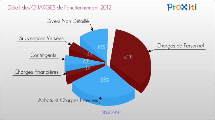 Décomposition des Charges de Fonctionnement 2012 de la commune de SISSONNE Charges de Fonctionnement 2012 pour la commune de SISSONNE