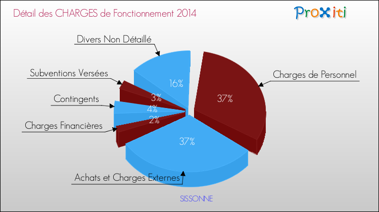 Décomposition des Charges de Fonctionnement 2014 de la commune de SISSONNE Charges de Fonctionnement 2014 pour la commune de SISSONNE