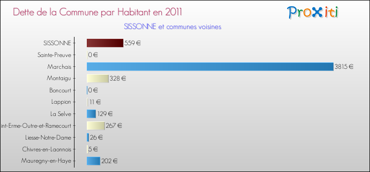 Dette par habitant de la commune en 2011 pour SISSONNE et les communes proches Comparaison de la dette par habitant de la commune en 2011 pour SISSONNE et les communes voisines