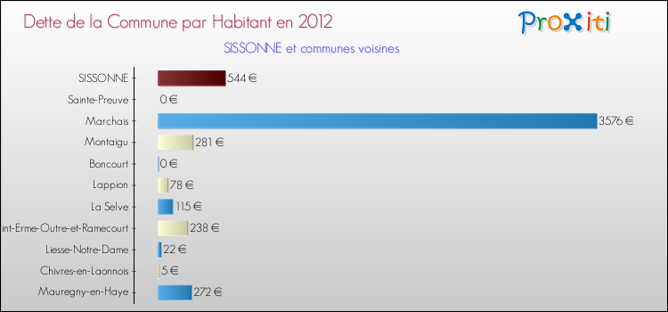 Dette par habitant de la commune en 2012 pour SISSONNE et les communes proches Comparaison de la dette par habitant de la commune en 2012 pour SISSONNE et les communes voisines
