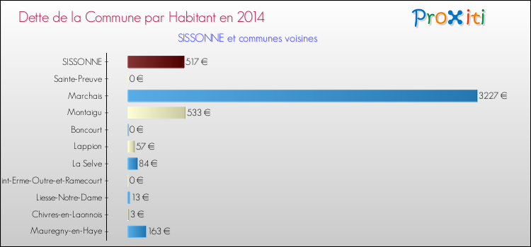 Dette par habitant de la commune en 2014 pour SISSONNE et les communes proches Comparaison de la dette par habitant de la commune en 2014 pour SISSONNE et les communes voisines
